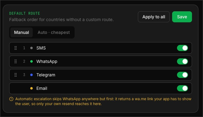 Default route panel with SMS first and WhatsApp second, and a warning: automatic escalation skips WhatsApp anywhere but first, so only your own resend reaches it here